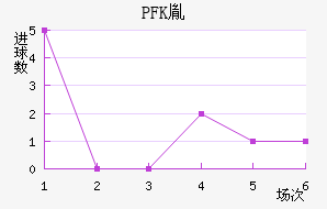 PFKط