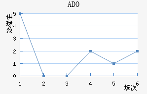 ADO