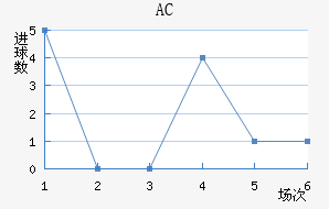 AC