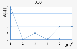 ADO