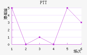 PTT½