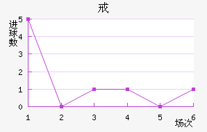 白俄罗斯近六场进球走势