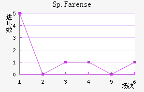 Sp.Farense