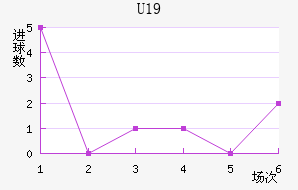 U19