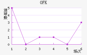OFK½