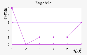Zag ebie