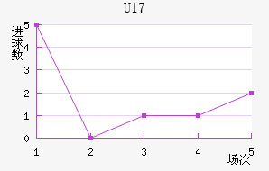 U17