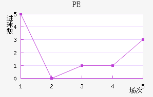PE