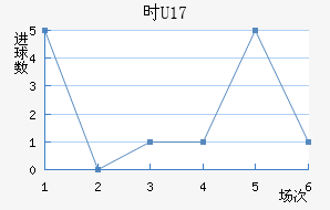 ʱU17