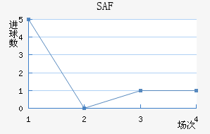 SAF