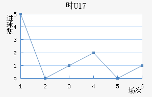 ʱU17