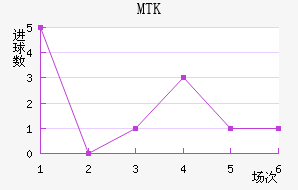 MTK˹