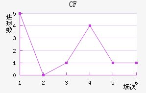 CF 