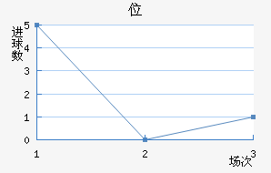 λ