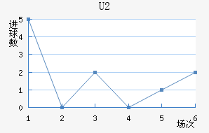 U20