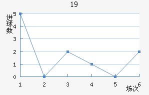 U19