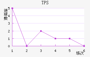 TPS