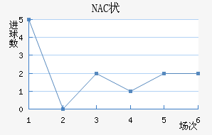 NAC״