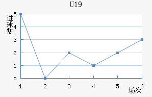 U19