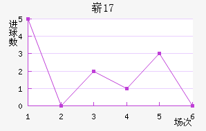 ոU17