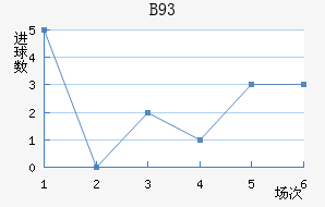 B93