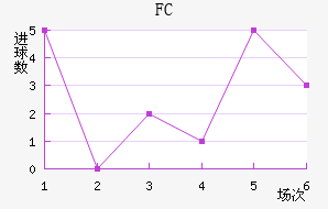 FC