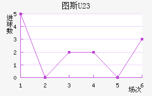 ͼ˹U23