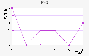 B93