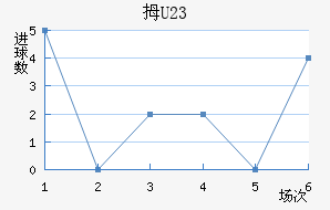 Ĵ(U23)