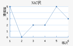 NAC״