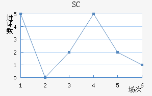 SC