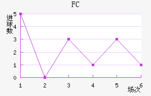 FC