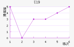 U19
