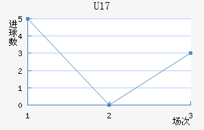 U17