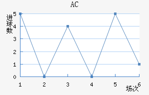 AC