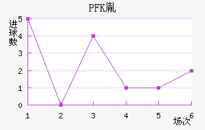 PFKط
