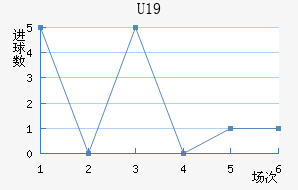 U19