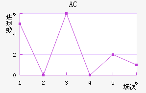 AC
