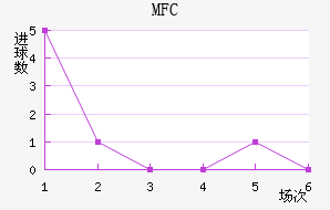 MFC