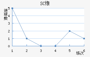 SCά
