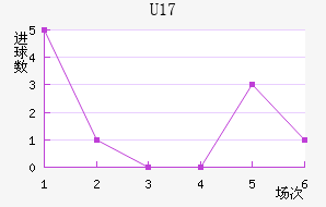 U17