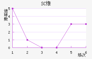 SCά