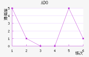ADO