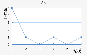 AK