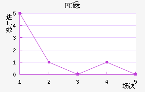 FCµ