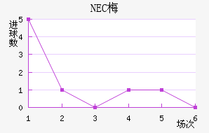 NEC÷