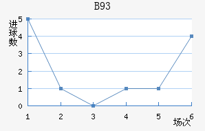 B93