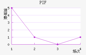 PIF