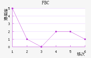 FBC