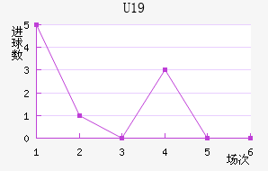 U19